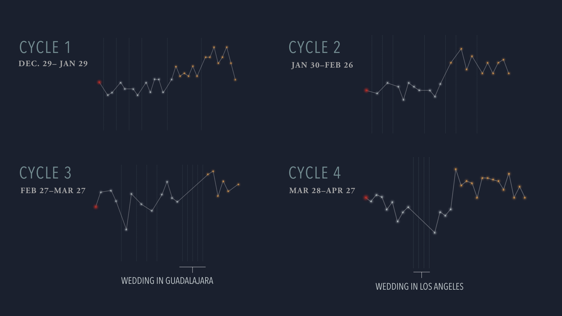 Another linear visualization, red marks the first day of heavy bleeding, blue the low temps stage (also called follicular stage), orange the high-temps stage (also called the luteal fase. Vertical lines indicate days of missed readings